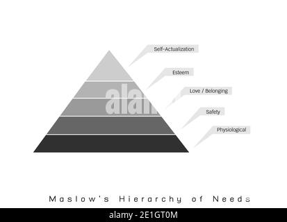 Social and Psychological Concepts, Illustration of Maslow Pyramid Chart with Five Levels Hierarchy of Needs in Human Motivation. Stock Photo