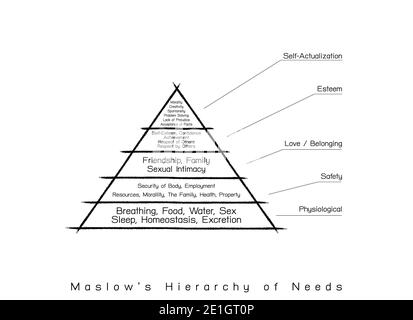 Social and Psychological Concepts, Illustration of Maslow Pyramid Chart with Five Levels Hierarchy of Needs in Human Motivation. Stock Photo