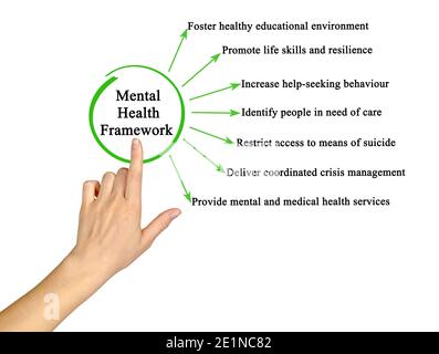 Components of Mental Health Framework Stock Photo