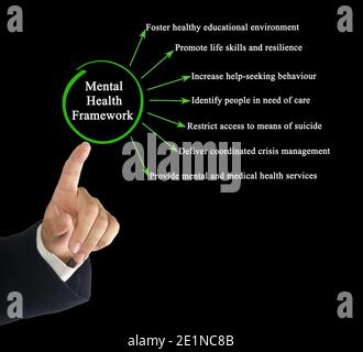 Components of Mental Health Framework Stock Photo