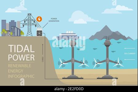 Renewable energy infographic. Tidal power. Global environmental ...