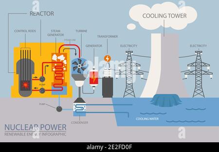 Renewable energy infographic. Nuclear power station. Global environmental problems. Vector illustration Stock Vector