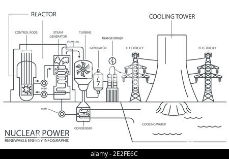 Renewable energy infographic. Nuclear power station. Global environmental problems. Simple line design. Vector illustration Stock Vector