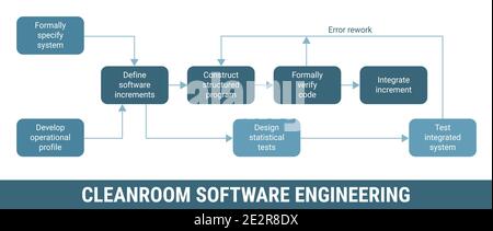 Cleanroom software engineering development methodology, detailed framework process scheme. Project management, product workflow lifecycle. Define incr Stock Vector