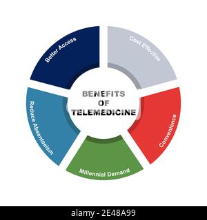 Diagram concept with Benefits of Telemedicine text and keywords. EPS 10 isolated on white background Stock Vector
