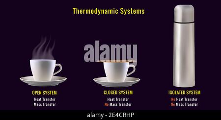 Different types of Thermodynamic Systems. Where mass and heat transfer in thermodynamic systems. Open System, Closed System, Isolated System Stock Vector