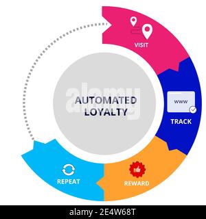automated loyalty visit track reward repeat circle diagram infographic with color flat style Stock Vector