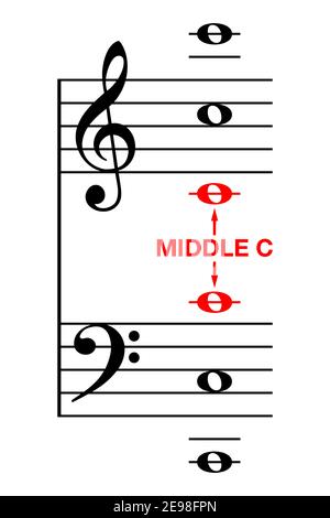 Middle C on a piano keyboard, learning aid and cheat sheet. Diagram of ...