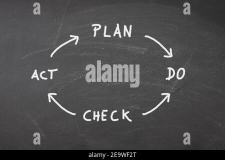 Plan do check act words on blackboard. Quality management concept Stock Photo