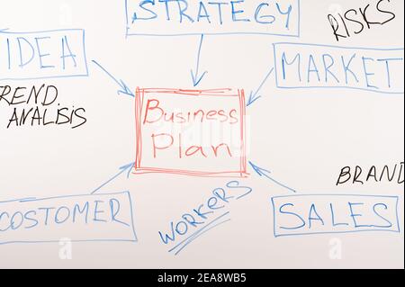 Business plan block diagram on whiteboard. brainstorm, discourse, business plan discussion. white marker board with drawn business plan elements. busi Stock Photo