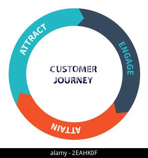 customer journey attract engage attain diagram infographic with flat style Stock Vector
