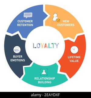 loyalty customer diagram infographic with flat style Stock Vector