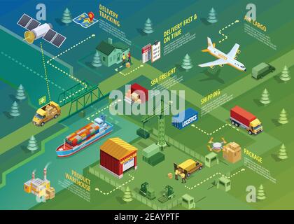 Logistics isometric infographics with titles of delivery distribution transportation processes and elements vector illustration Stock Vector
