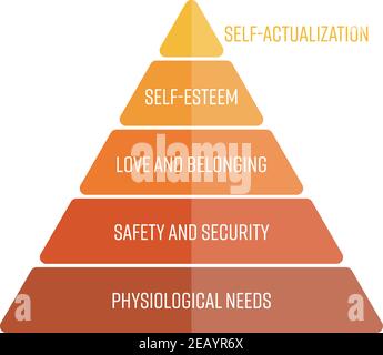 Maslows hierarchy of needs represented as a pyramid with the most basic needs at the bottom. Simple flat vector infographics. Stock Vector