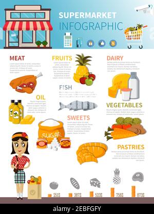 Supermarket poster with store basket food symbols oil fish sweets vegetables fruits pastries diary meat flat vector illustration Stock Vector