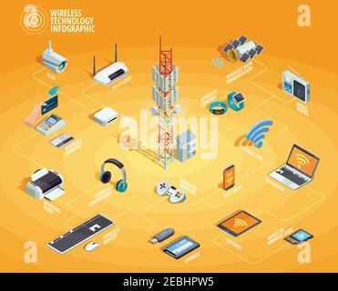 Wireless technology electronic devices internet access and connection infographic isometric flowchart poster with smartphone printer router vector ill Stock Vector