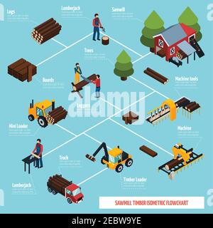 Sawmill isometric flowchart with wood processing woodcutter tools and vehicles for lumber transportation icons vector illustration Stock Vector