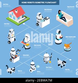 Home robots isometric flowchart with elements of robotic assistant vacuum cleaner nanny dishwasher kitchen helper vector Illustration Stock Vector