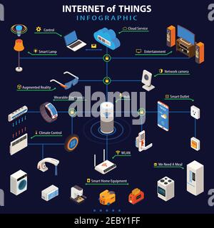 Internet of things smart home appliances control with wearable electronic devices colorful isometric infographic poster vector illustration Stock Vector