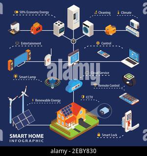 Smart home automation system with remote control of kitchen appliances comfort and safety isometric infographic poster vector illustration Stock Vector