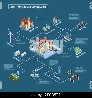 Smart home internet of things infrastructure system  with remote control center security isometric infographic poster vector illustration Stock Vector
