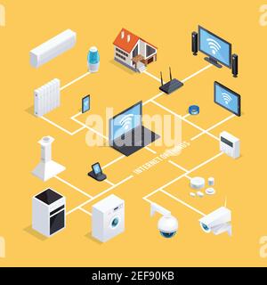 Smart home internet of things system isometric flowchart infographic poster with computer controlled appliances background vector illustration Stock Vector