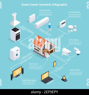 Smart home internet of things isometric infochart infographic poster with computer controlled household appliances background vector illustration Stock Vector