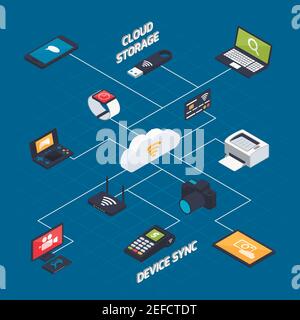 Isometric cloud sync conceptual background with connected images of memory gaming consoles payment terminal photo camera vector illustration Stock Vector
