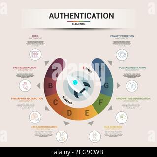 Infographic Authentication template. Icons in different colors. Include Code, Palm Recognotion, Fingerprint Recognotion, Face Authentication and Stock Vector