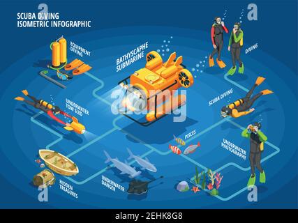 Scuba diving snorkelling isometric flowchart with underwater divers in suits with diving equipment fishes and bathyscaphe vector illustration Stock Vector