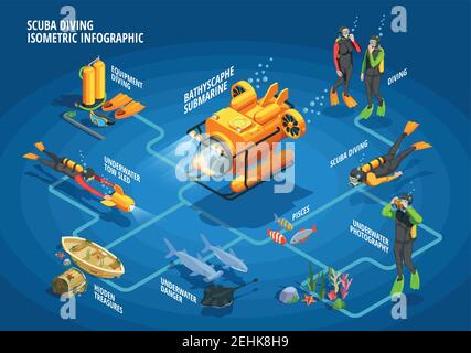 Scuba diving snorkelling isometric flowchart with underwater divers in suits with diving equipment fishes and bathyscaphe vector illustration Stock Vector