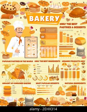 Bakery shop poster with baker and pastry food infographics. Popular pastries and desserts statistical data with charts. Bread and cake, cookie and cup Stock Vector
