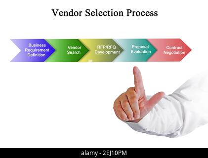 Components of Vendor Selection Process Stock Photo - Alamy
