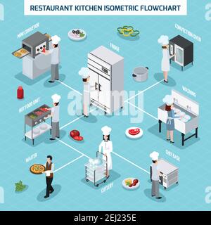 Professional restaurant kitchen equipment isometric flowchart with convection oven grill hot food unit and waiter vector illustration Stock Vector