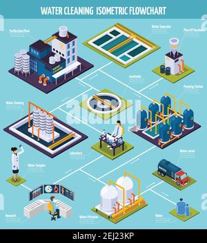 Water cleaning isometric flowchart with purification plant including pumping station, separator, filtration on blue background vector illustration Stock Vector