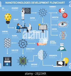 Nanotechnologies development flowchart with research, materials and devices, artificial intelligence, medicine on blue background flat vector illustra Stock Vector