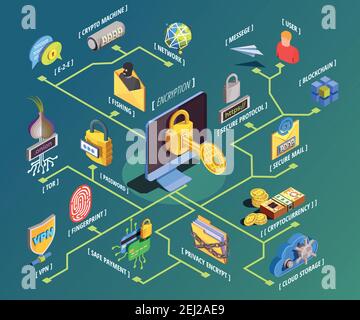 Data encryption cyber security isometric flowchart composition with internet security pictograms and symbols with text captions vector illustration Stock Vector