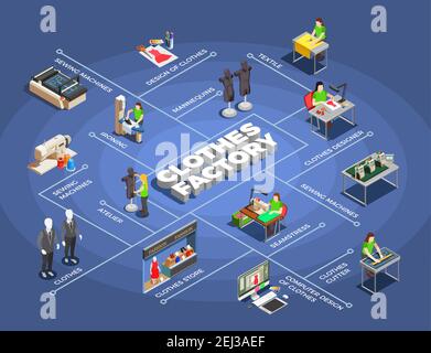 Fashion clothes factory manufacturing process isometric flowchart with modeling patters designing cutting sewing ironing selling vector illustration Stock Vector