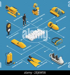 Scuba diving equipment isometric flowchart poster with mini submarine bathyscaphe underwater sea scooters flippers mask vector illustration Stock Vector