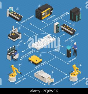 Smart industrial intelligent manufacturing isometric flowchart with remote controlled robotic arm 3d printer quantum computer vector illustration Stock Vector