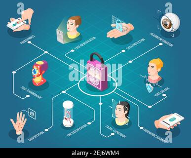 Biometric ID isometric flowchart with face thermogram fingerprint and voice unlock dna and face identification vector illustration Stock Vector