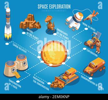 Space exploration isometric flowchart  with solar system, rocket, alien creature, nature of planet, blue background vector illustration Stock Vector