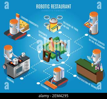 Isometric robotic restaurant flowchart with customer and different steps of services cooking cleaning preparation of drinks delivery of food on air an Stock Vector