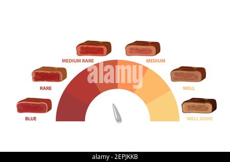 Meat roast indicator. Cooking level steak on frying indicator from red not cooked to yellow browned. Stock Vector