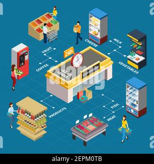 Grocery store isometric flowchart with coffee machine meat counter refrigerator and shelves for product and people making purchases vector illustratio Stock Vector