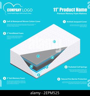 Best mattress product promotion infographic poster with breathable durable comfortable memory foam and pocket spring layers vector illustration Stock Vector