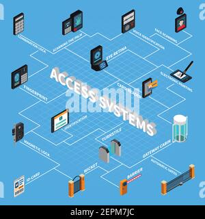 Access systems isometric flowchart on blue background with security control equipment, biometric verification, id card vector illustration Stock Vector