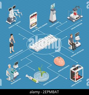 Future medical technologies isometric flowchart with brain neuron interface robotic surgeon genetic engineering telemedicine regeneration vector illus Stock Vector