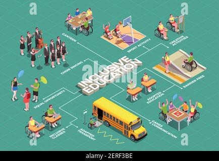 Inclusive education isometric flowchart with school facilities adapted for disabled students 3d vector illustration Stock Vector
