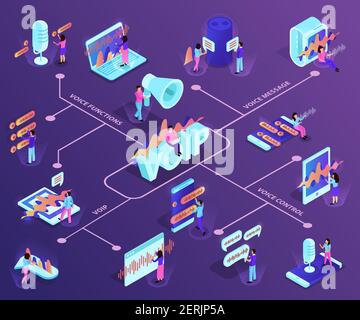 Voip technology isometric flowchart demonstrating devices with support of ip telephony and voice control services vector illustration Stock Vector